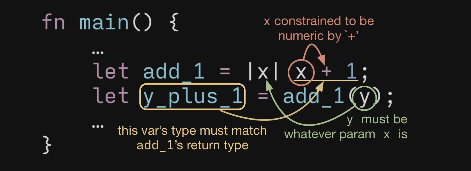 Figure 1: A little Rust program with some type relationships illustrated.